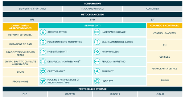 Datacore vfilo